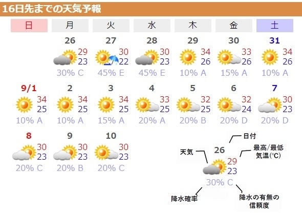 図4　東京の16日先までの予報