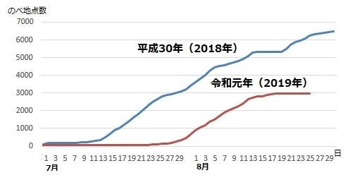 図1　猛暑日ののべ日数（平成30年（2018年）と令和元年（2019年）の比較）