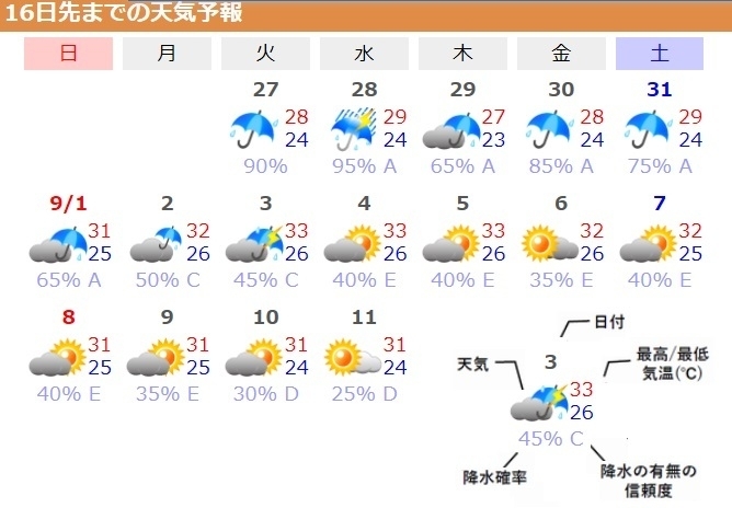 図5　福岡の16日先までの天気予報