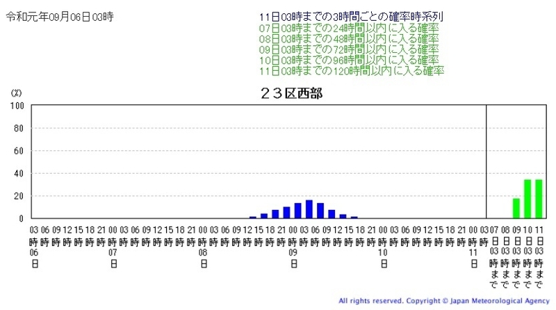 図5　台風15号により東京都23区西部が暴風域に入る確率（9月6日3時の予報）