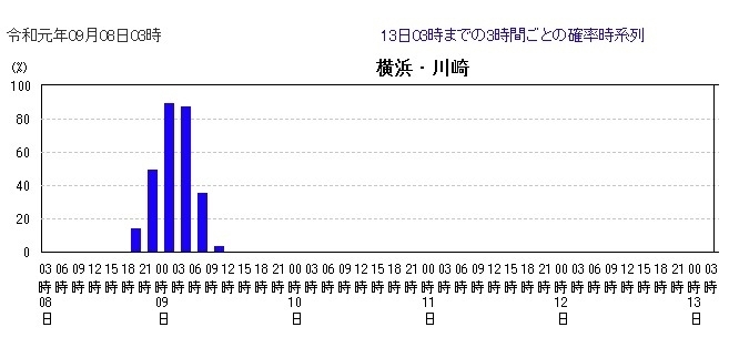 図3　横浜・川崎で暴風域に入る3時間ごとの確率時系列