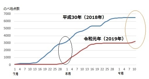 図2　猛暑日の延べ地点数（平成30年（2018年）と令和元年（2019年））