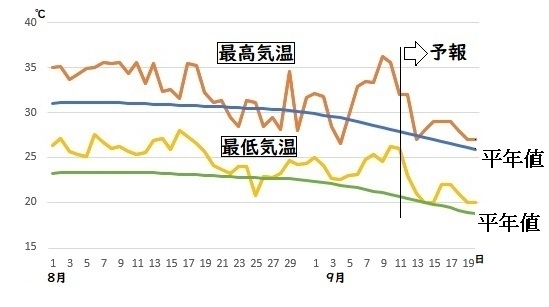 図5　東京の令和元年（2019年）8月から9月の最高気温と最低気温（9月11～17日は気象庁の予報、9月18～20日はウェザーマップの予報）