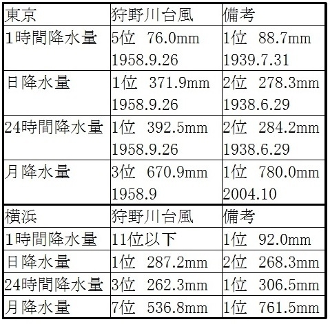 表　東京と横浜の降水量の記録（気象庁ホームページをもとに筆者作成）