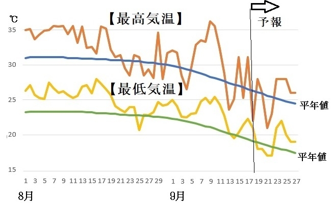 図4　東京の8月と9月の最高気温と最低気温（9月18～24日は気象庁、9月25～27日はウェザーマップの予報）