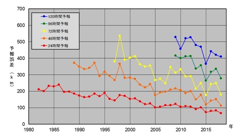 図5　台風の進路予報（中心位置）の年平均誤差