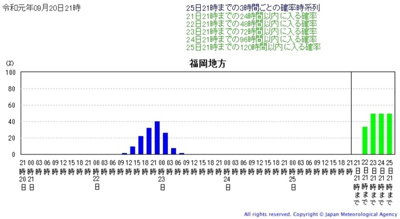 図2　福岡地方が暴風域に入る確率