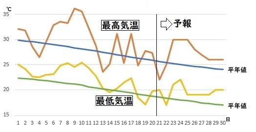 図5　東京の9月の最高気温と最低気温の推移（9月21～27日は気象庁、9月28～30日はウェザーマップの予報）