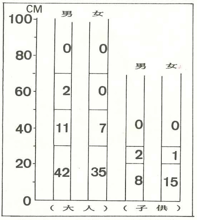 図3　逃げることができた水かさ（推定）と人数（人）