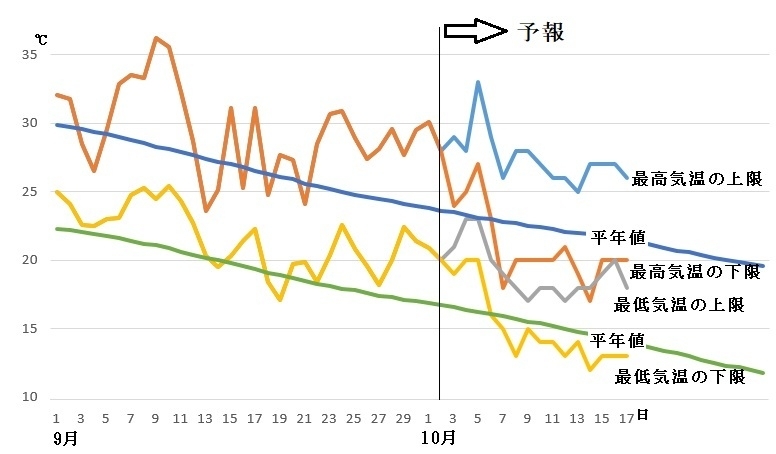 図4　東京の最高気温と最低気温（10月2～8日は気象庁、9～17日はウェザーマップの予報）
