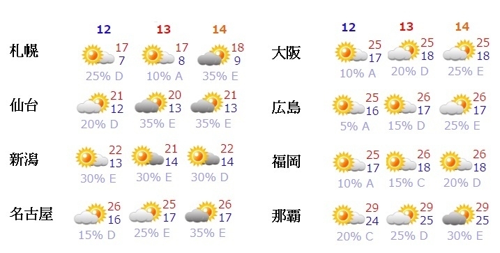 図6　各地の10月の3連休の天気