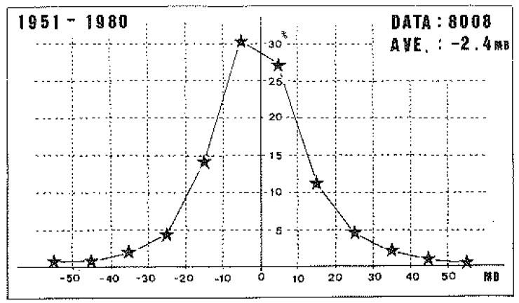 図3　台風の24時間気圧変化（昭和26年（1951年）～昭和55年（1980年）の9時と21時について調査）