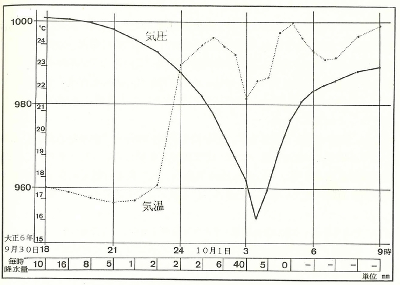 図8　大正6年（1917年）9月30日から10月1日にかけての東京の気圧と気温変化及び毎時降水量