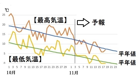 図3　札幌の最高気温と最低気温（11月3～9日は気象庁予報、11月10日以降はウェザーマップ予報）