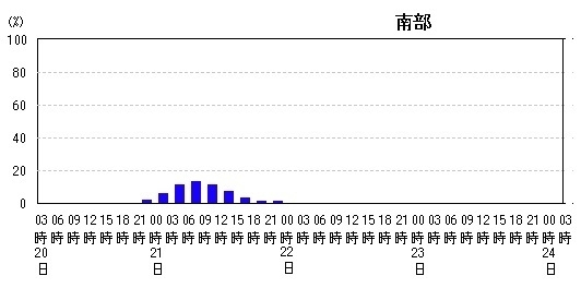 図4　沖縄本島南部が台風20号の暴風域に入る確率