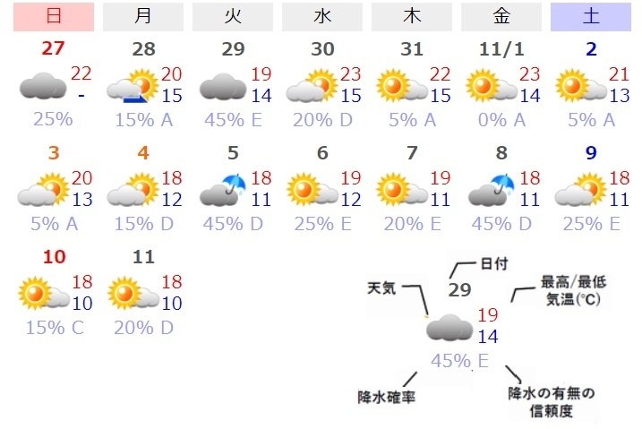 図6 千葉市の16日先までの天気予報