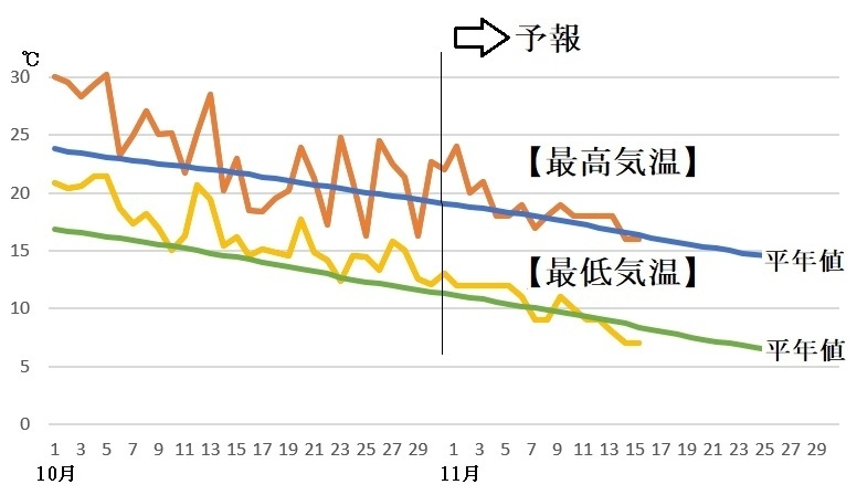 図4　東京の最高気温と最低気温（10月31日～11月6日は気象庁、11月7日以降はウェザーマップの予報）