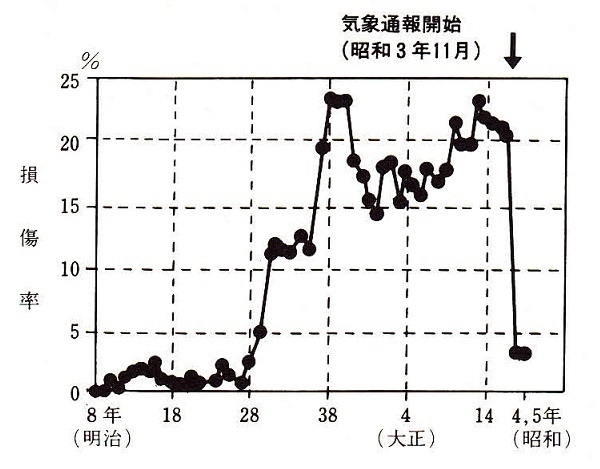 図2　船舶の損傷率の変化