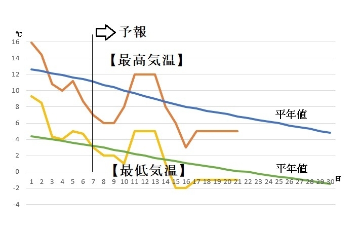 図3　札幌の11月の最高気温と最低気温の予想（7日～13日は気象庁、14日～21日はウェザーマップの予想）