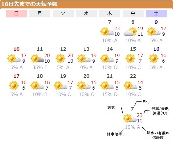 図5 東京の16日先までの天気予報