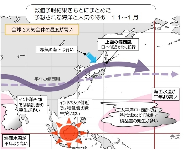 図2　予想される海洋と大気の特徴（11月～1月）