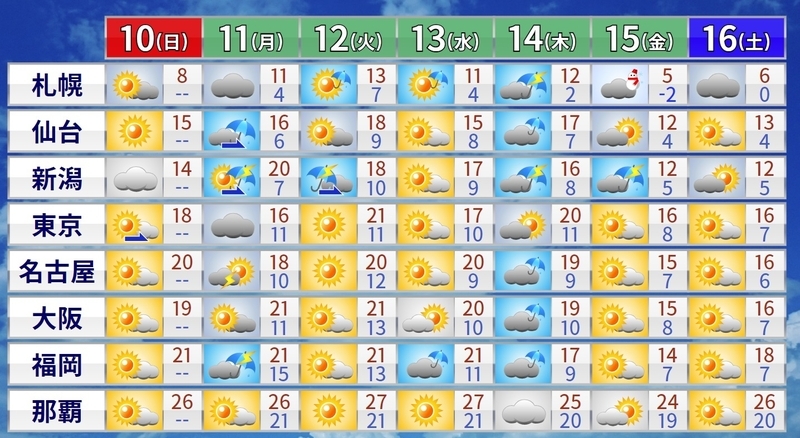 図4　週間天気予報（気象庁発表）