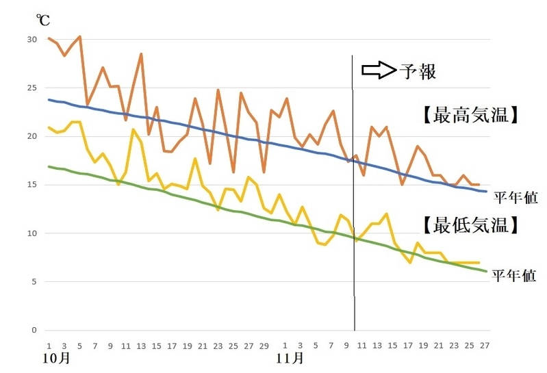 図7　東京の最高気温と最低気温の推移（11月10日から16日は気象庁、11月17日から26日はウェザーマップの予報）