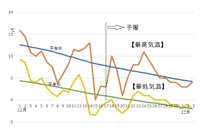 図5　札幌の最高気温と最低気温（11月17～23日は気象庁、11月24日～12月3日はウェザーマップの予想）