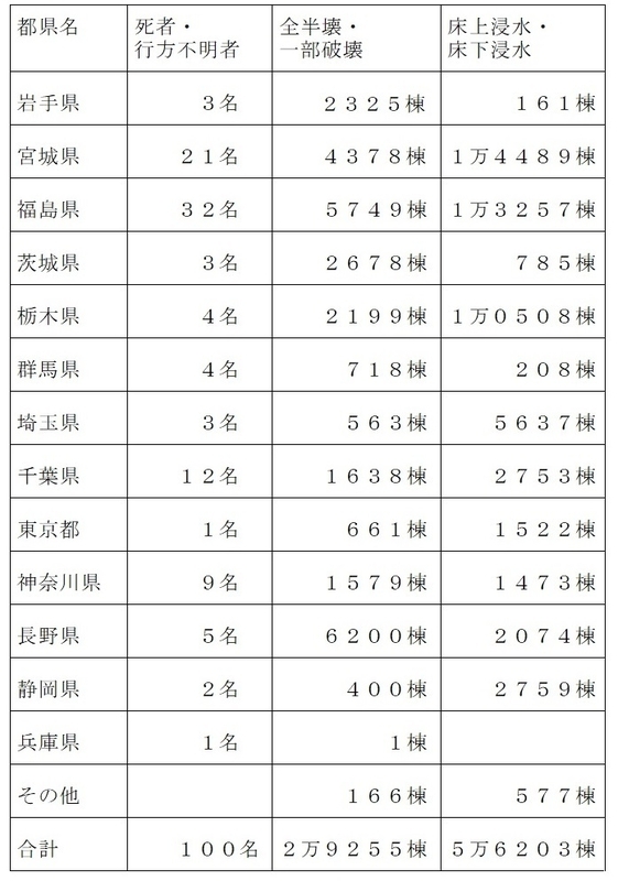 表2　台風15号と低気圧の被害（令和元年（2019年）11月15日現在、消防庁による）
