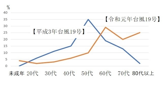 図4　平成3年（1991年）台風19号の年齢別死者数と令和元年（2019年）台風19号の年齢別死者数