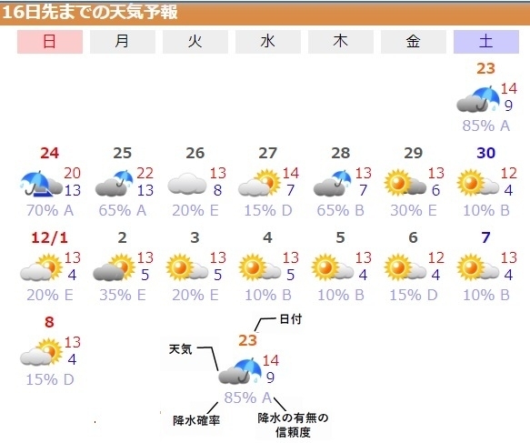図7　東京の16日先までの天気予報