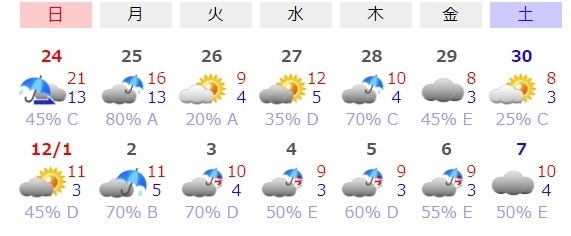 図8　新潟の天気予報（11月24日～12月7日）