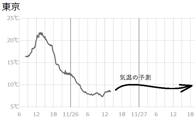 図1　東京の気温変化（11月26日13時以降は予測）