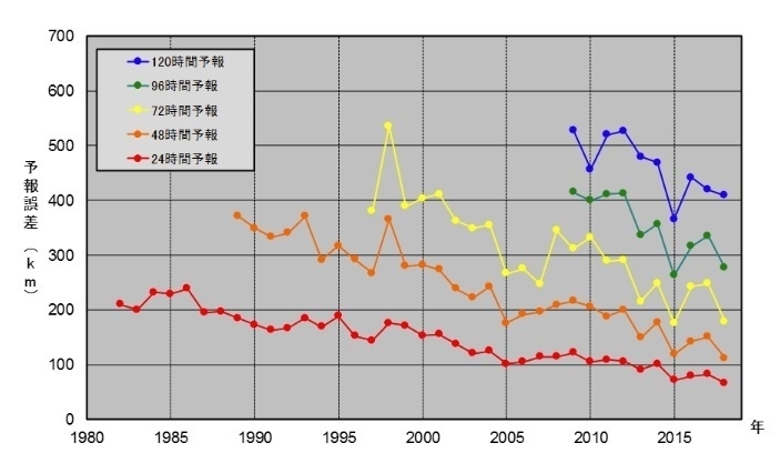 図2　台風進路予報の年平均誤差（昭和57～平成30年（1982～2018年））