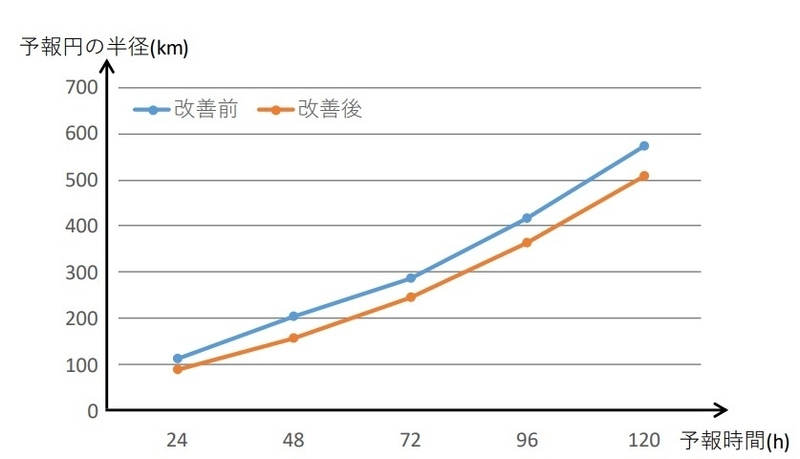 図3　改善前後の予報円半径（平成28～30年（2016～2018年）の検証結果）