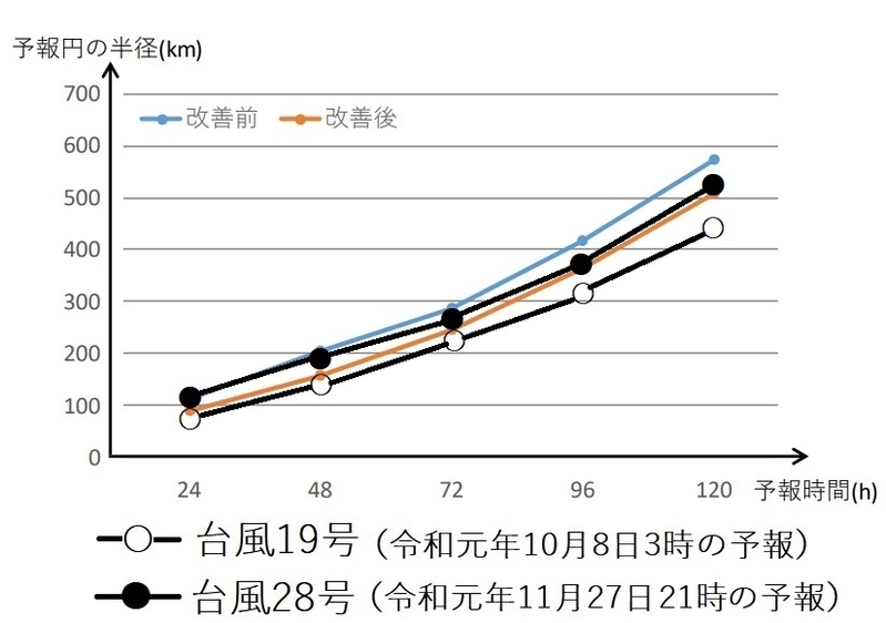 図5　令和元年（2019年）の台風19号と台風28号の予報円