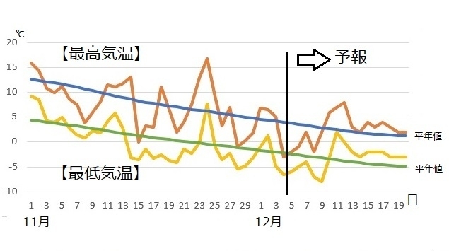 図2　札幌の最高気温と最低気温（11月～12月）（12月5～11日は気象庁、12月12～20日はウェザーマップの予報）