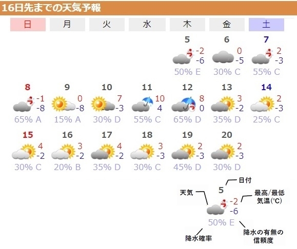 図3　札幌の16日先までの天気予報