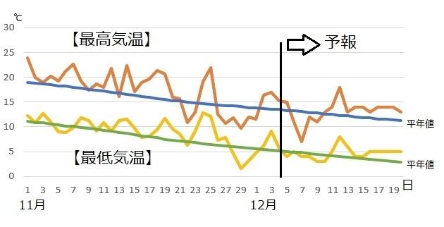 図4　東京の最高気温と最低気温（11月～12月）（12月5～11日は気象庁、12月12～20日はウェザーマップの予報）