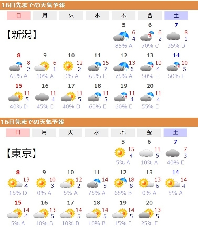 図5　新潟と東京の16日先までの天気予報