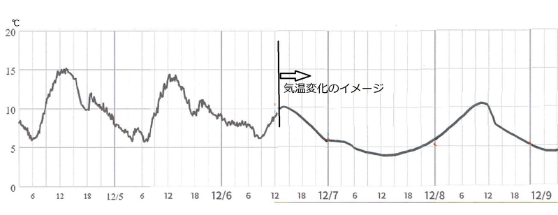 図4　東京の気温変化（12月6日以降はイメージ）