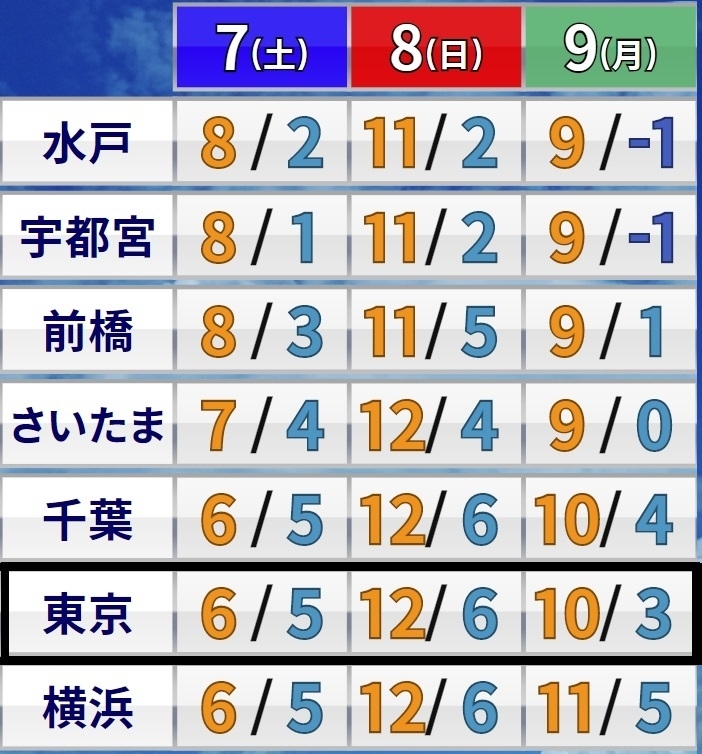 図5　関東の県庁所在地の最高気温（左）と最低気温（右）の予報（ウェザーマップ発表）