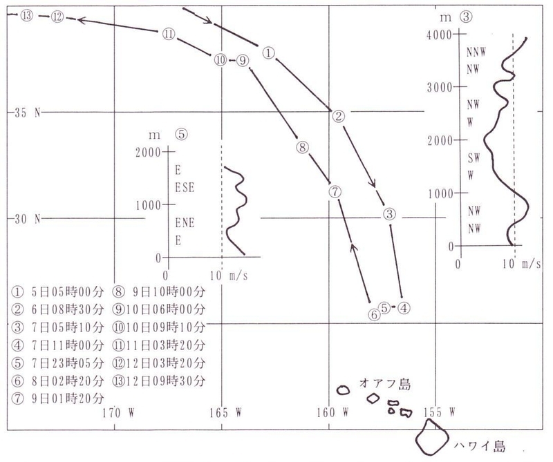 図2　空母「赤城」での高層気象観測（時刻は日本時間、19時間30分を引くとハワイ時間）