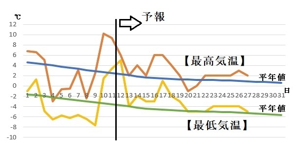 図3　札幌の12月の最高気温と最低気温（12～18日は気象庁、19～27日はウェザーマップの予報）