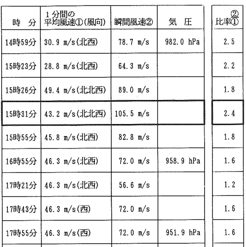 表1　グアム島のアンダーソン基地における気象観測（平成9年（1997年）12月16日）