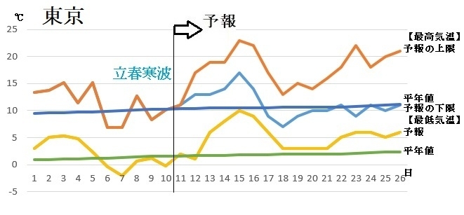 図4　東京の2月の最高気温と最低気温の推移（2月11～17日は気象庁、18～26日はウェザーマップの予報）