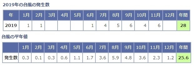 表　台風の発生数（2019年と平年値）