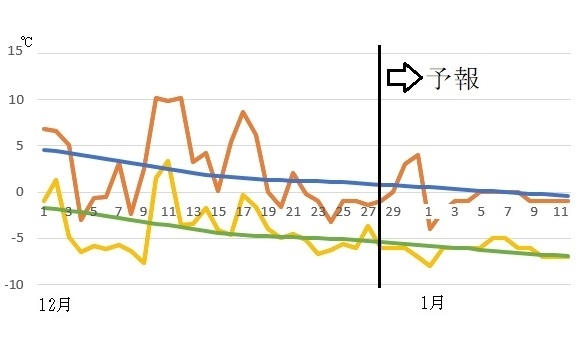 図3　札幌の12月から1月の最高気温と最低気温（12月28日～１月3日は気象庁、1月4日以降はウェザーマップの予報）