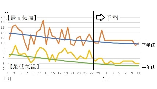 図4　東京の12月から1月の最高気温と最低気温（12月28日～１月3日は気象庁、1月4日以降はウェザーマップの予報）