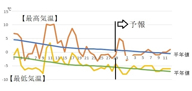 図3　札幌の最高気温と最低気温の推移（12月29日～～1月4日は気象庁、1月5日～13日はウェザーマップの予報）